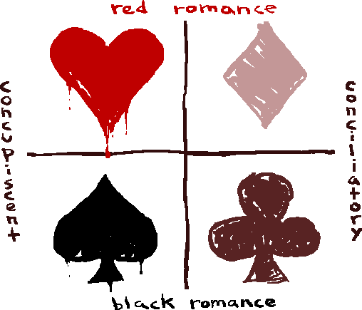 diagram showing the four troll romance quadrants: red (heart), pale (diamond), black (spades), and ashen (clubs)